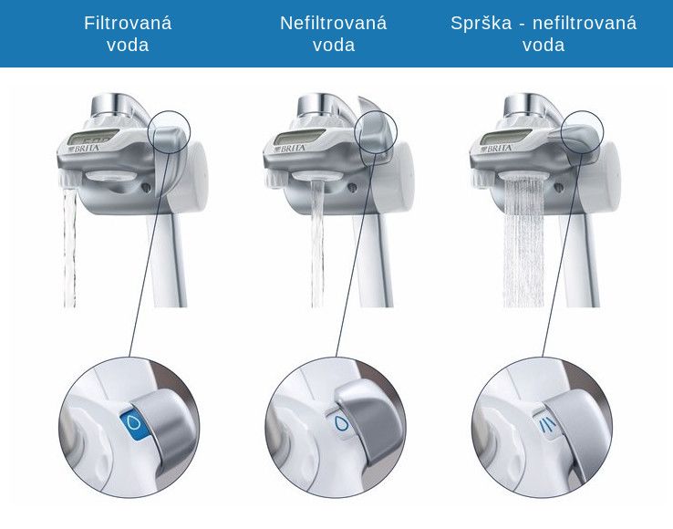 Polohy páčky u filtru Brita on-tap