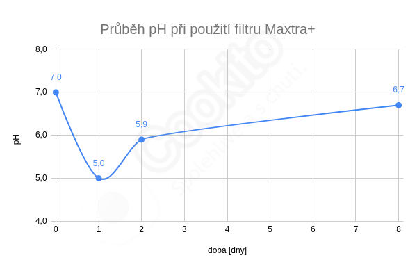 Průběh hodnoty pH přefiltrované vody v závislosti na době používání filtru